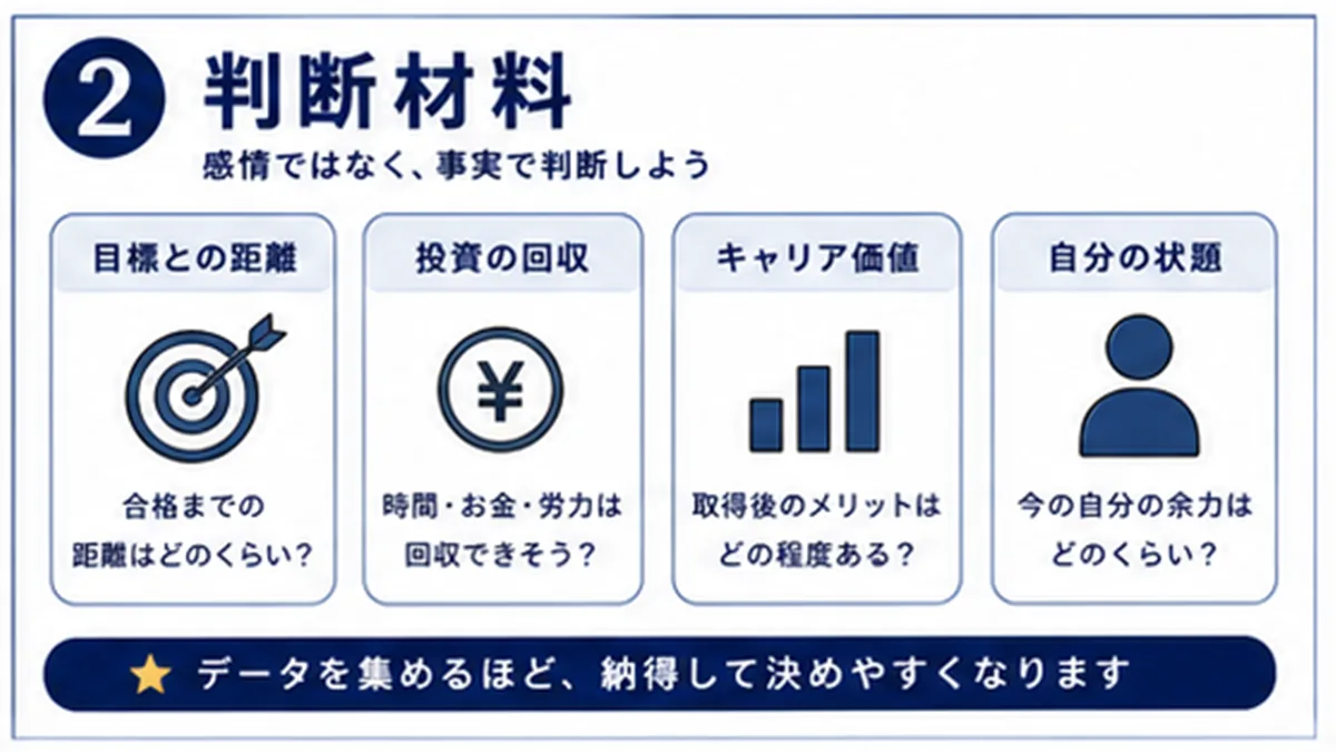 資格学習を疲れ、目的、期限、方法に分ける図