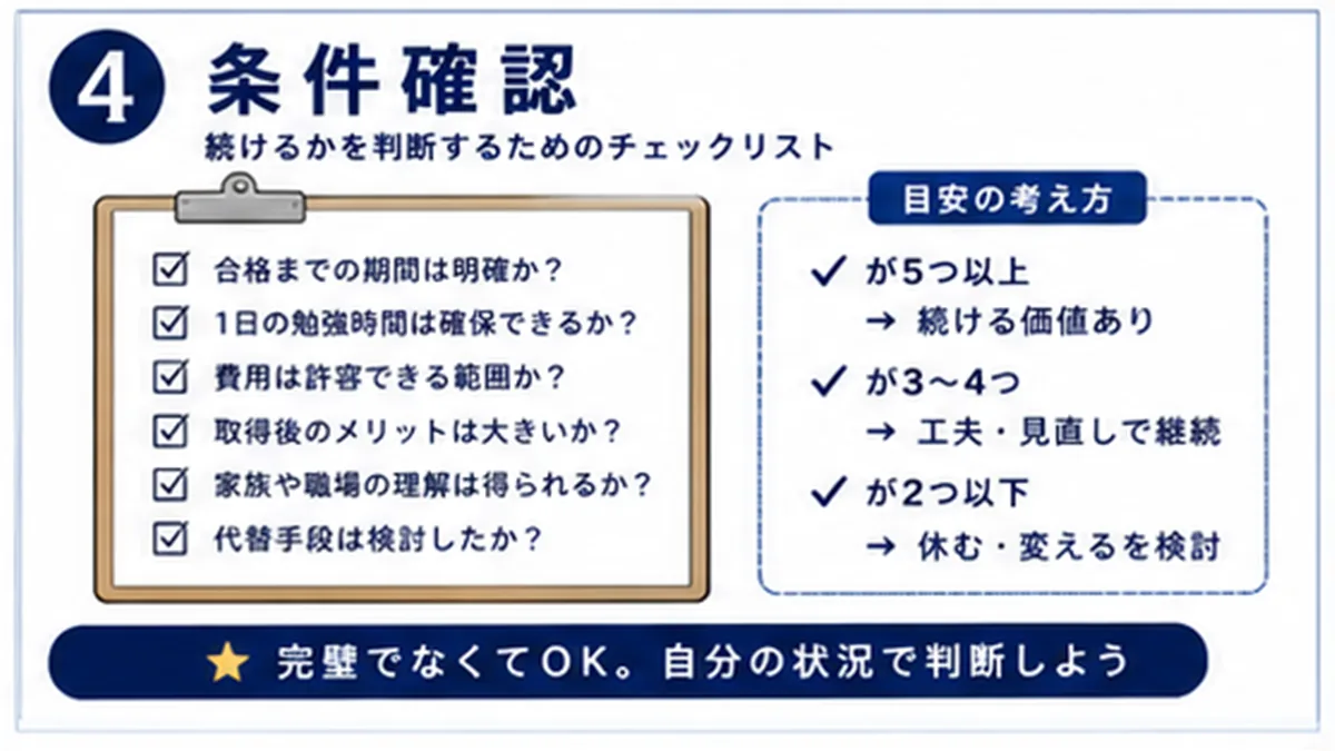 試験日、費用、仕事、家族時間、教材量を確認する図