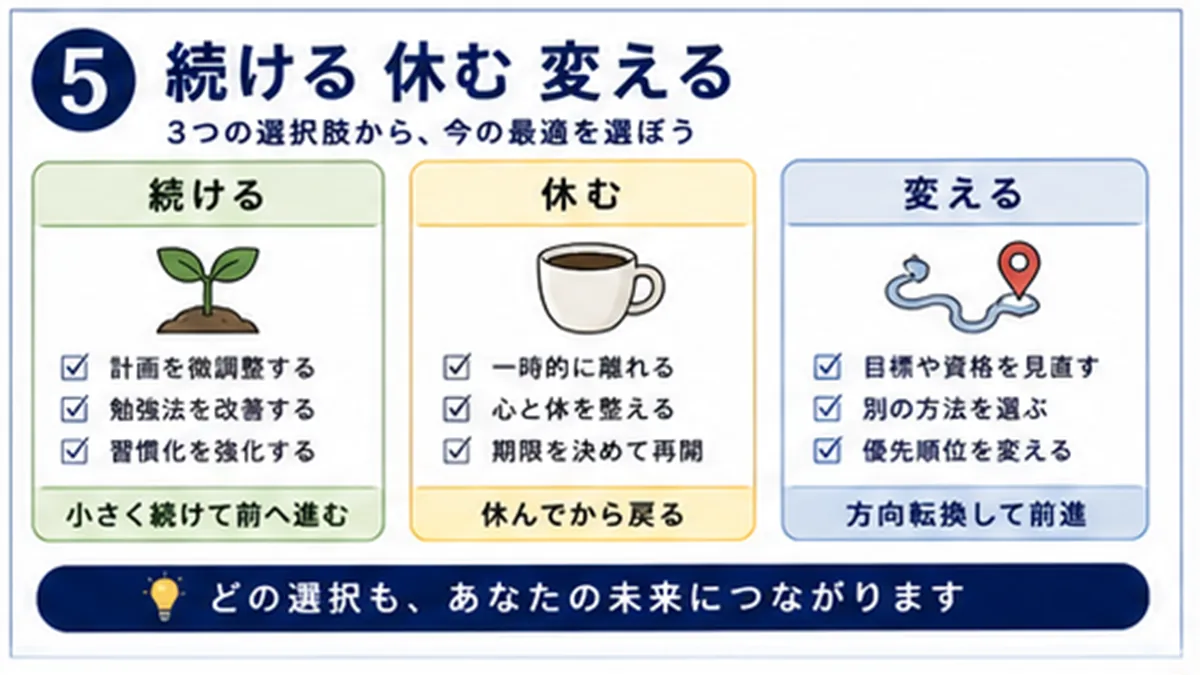 続ける、休む、教材を変える、目標変更の比較図
