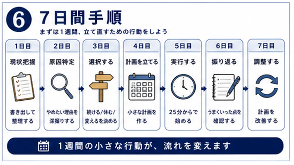 資格学習を7日間で立て直す手順図