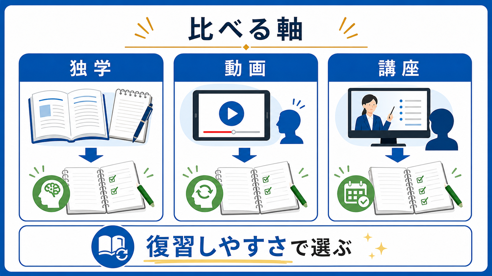 独学、動画、アプリ、講座を復習しやすさで比べる図