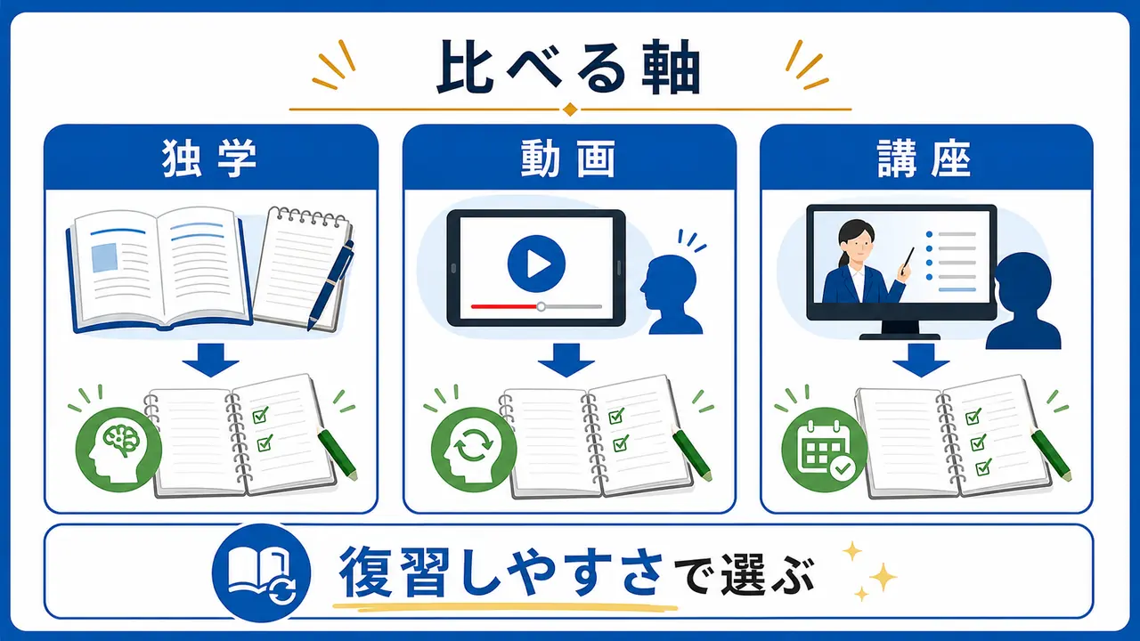 独学、動画、アプリ、講座を復習しやすさで比べる図