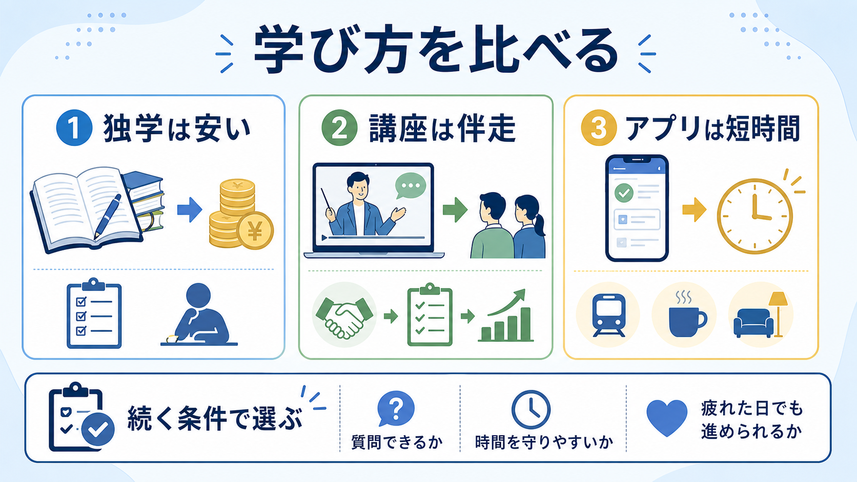 忙しい社会人が独学、講座、アプリを続く条件で比べる図