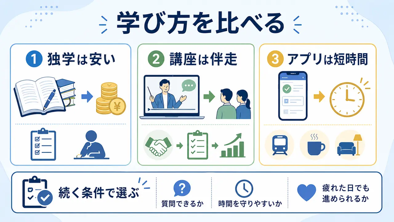 忙しい社会人が独学、講座、アプリを続く条件で比べる図