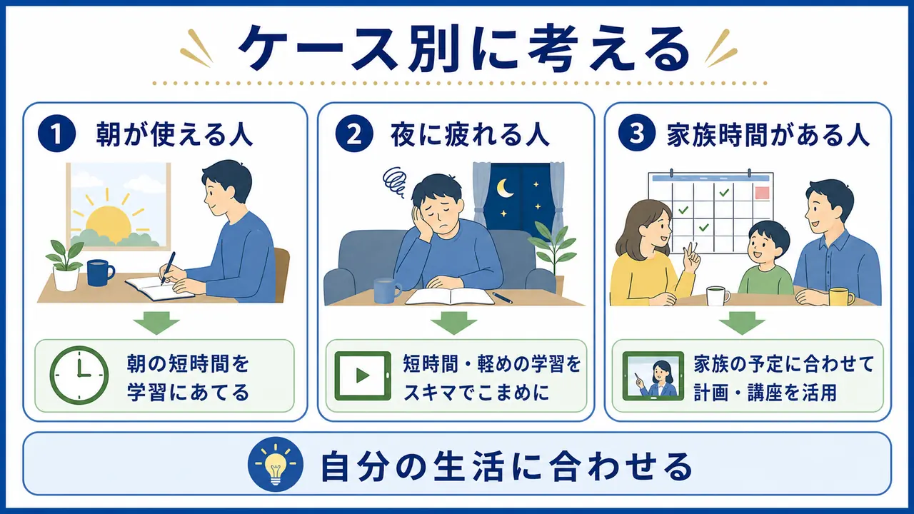 朝が使える人、夜に疲れる人、家族時間がある人に合わせた学習時間の作り方を示す図