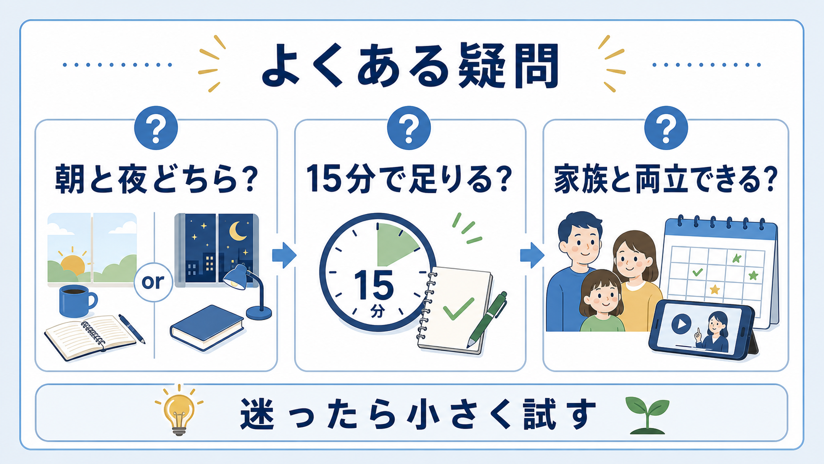 社会人の勉強時間について、朝と夜、15分学習、家族との両立を整理した図
