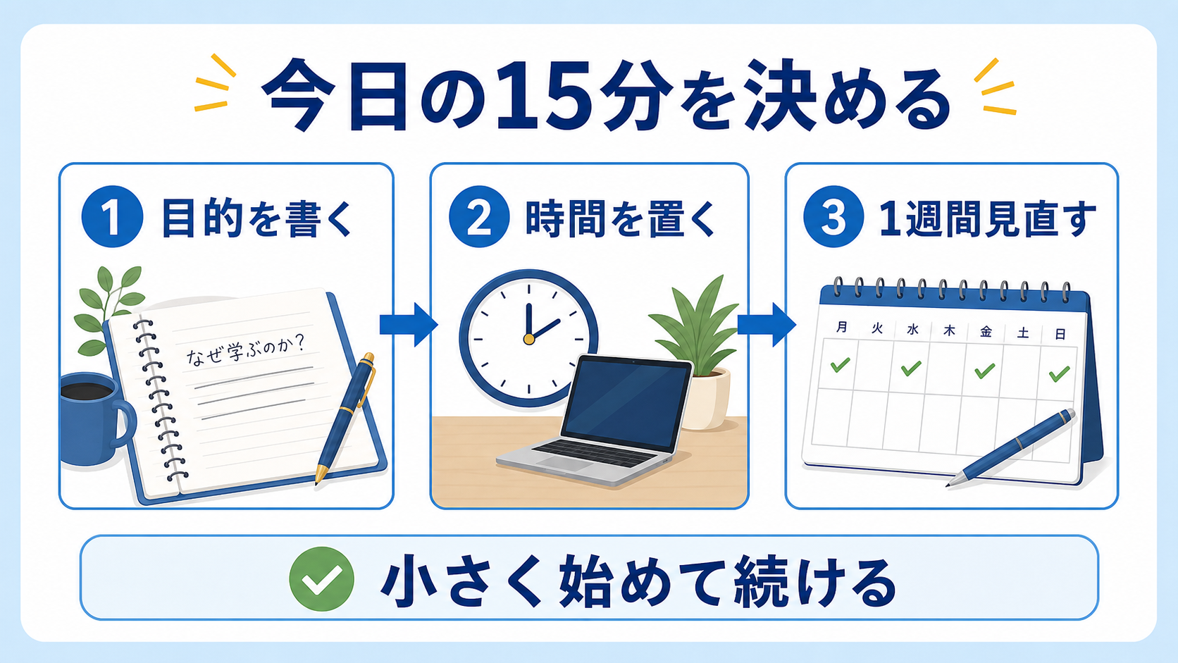 社会人が今日の15分を決め、目的、時間、1週間の見直しで学び直しを始める図