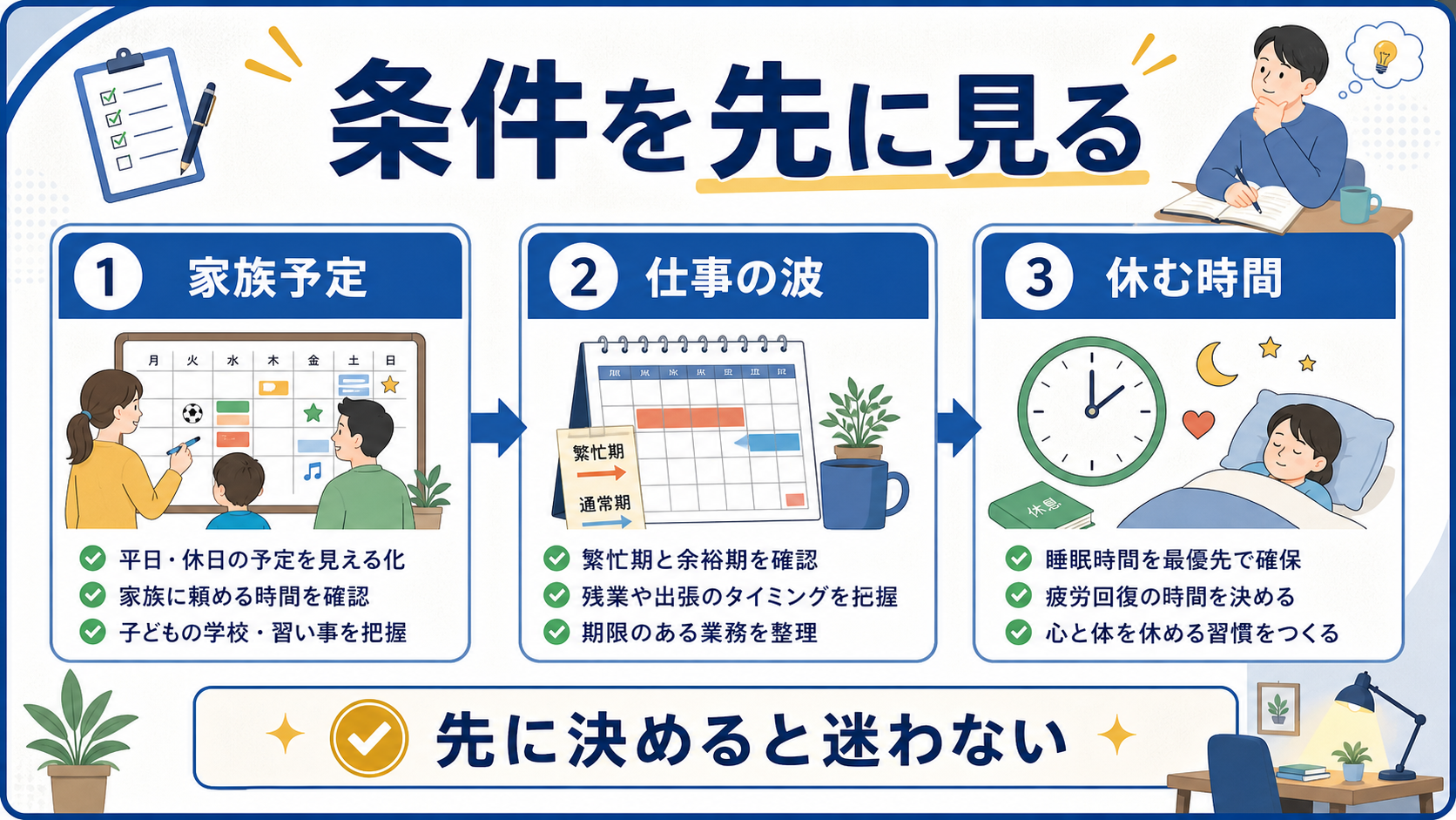 家庭予定、仕事の波、休む時間を先に確認する図