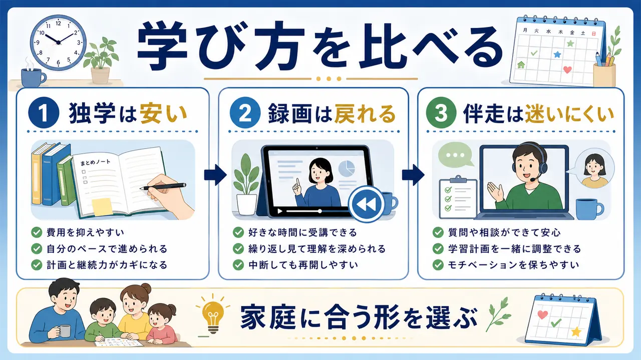 独学、録画講座、伴走型サポートを家庭に合うかで比べる図