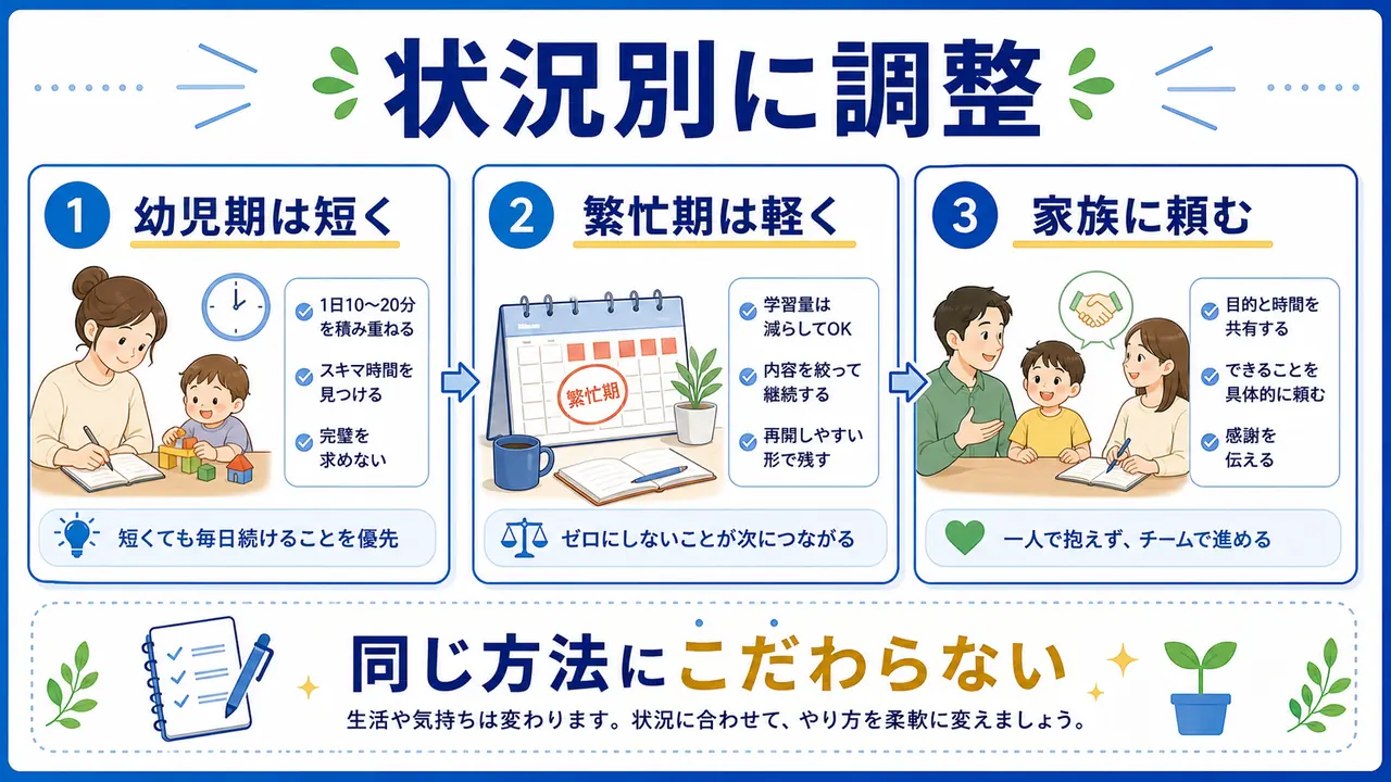 子どもの年齢、繁忙期、家族協力に合わせて学習を調整する図