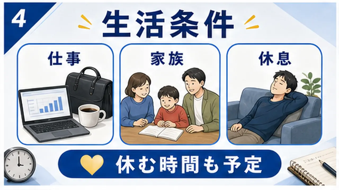 仕事の疲れ、家族時間、家事、睡眠を確認する図