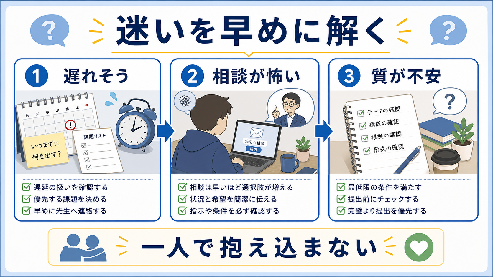 課題が終わらない大学生の遅れそう、相談が怖い、質が不安という迷いを整理する図