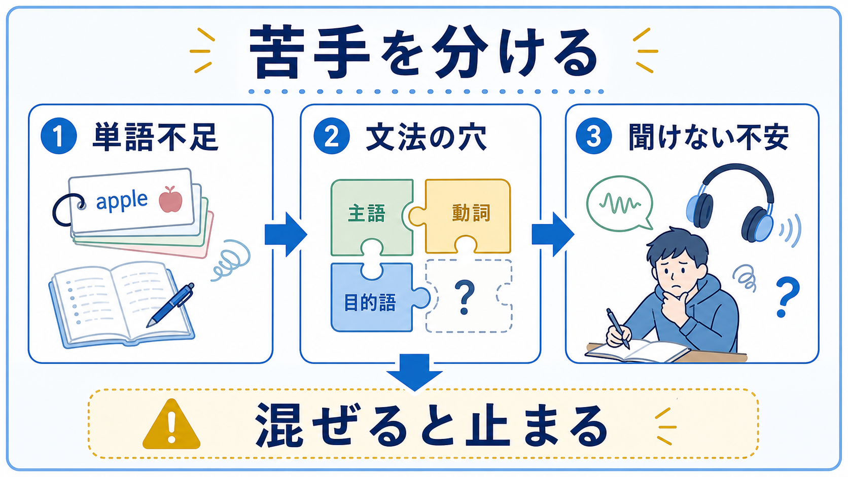 英語が苦手な理由を単語不足、文法の穴、聞けない不安に分けて整理する図