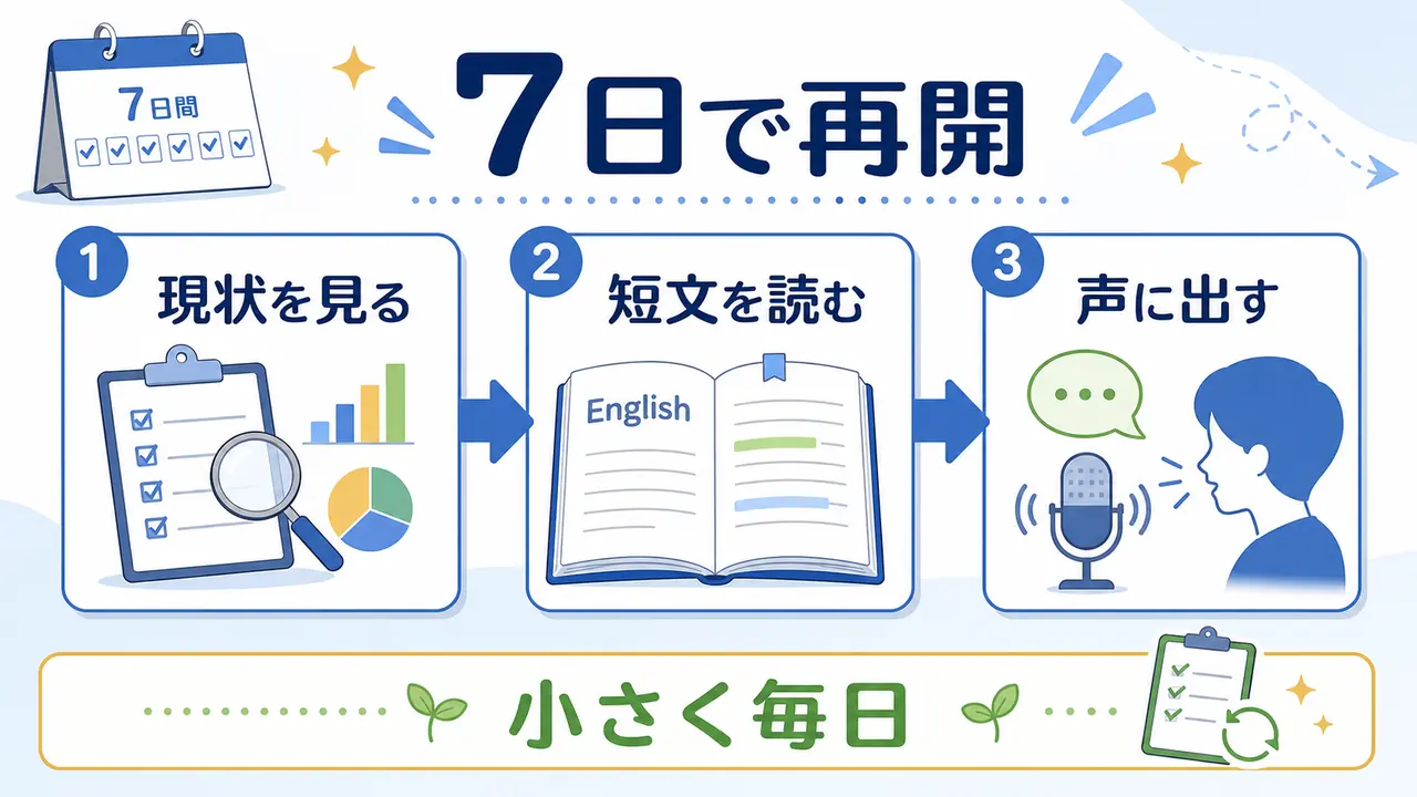 大学生が英語を7日間で再開するために現状確認、短文、音読を進める図