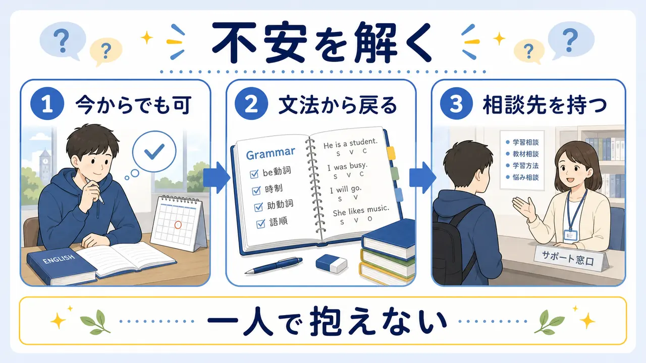 英語が苦手な大学生の今からでも間に合うか、文法に戻るか、相談先の不安を整理する図