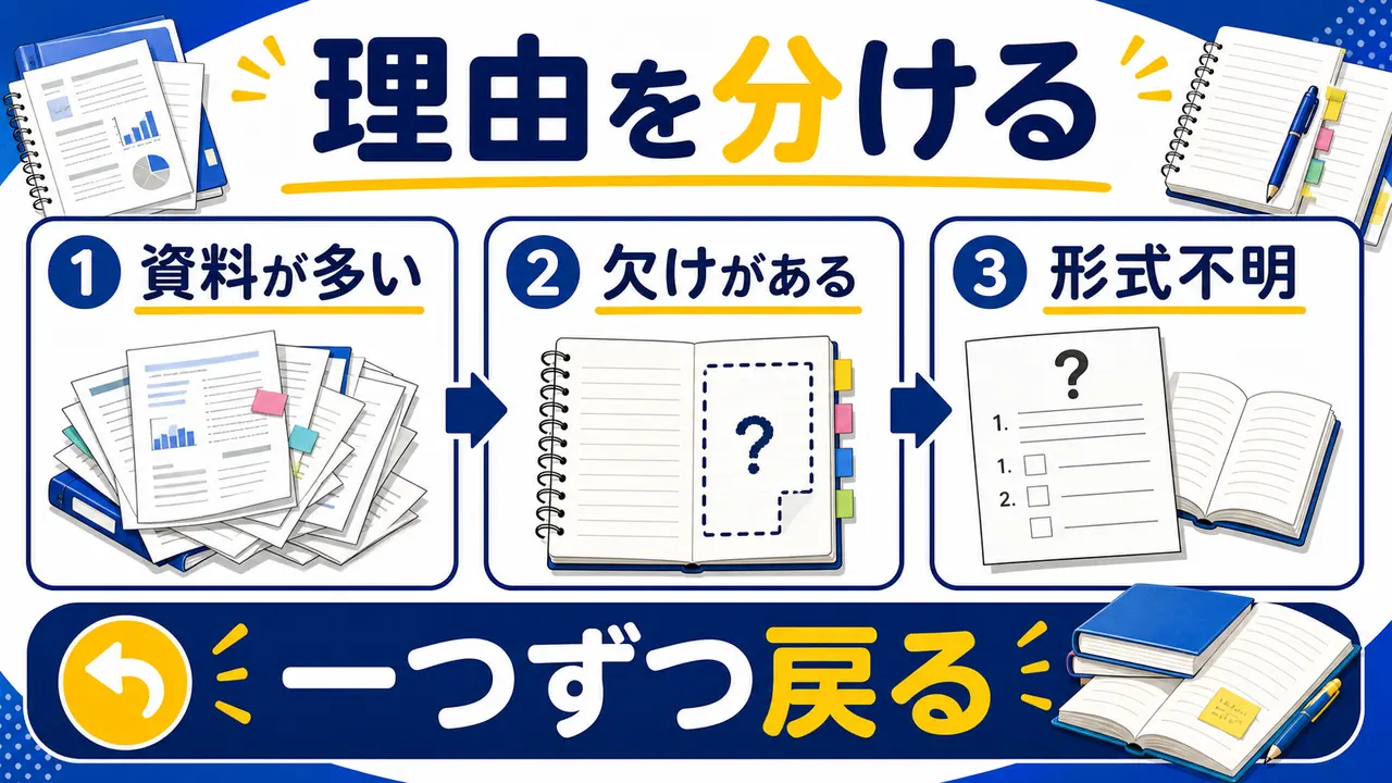 資料量、欠席、用語、出題形式の不安を分ける図