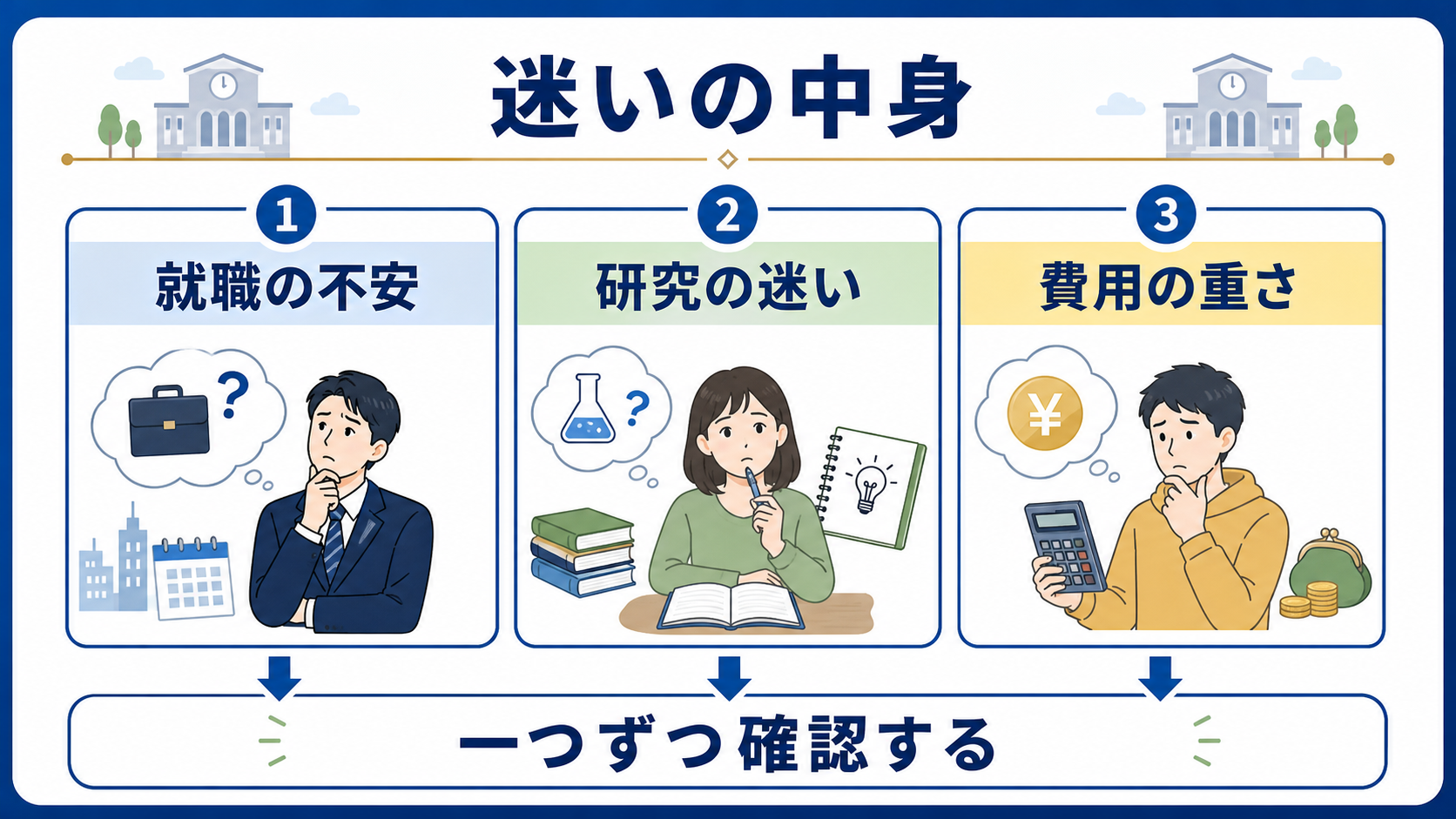 大学院進学の迷いを就職不安、研究の迷い、費用負担に分ける図