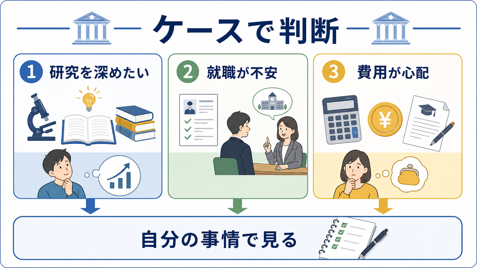 研究を深めたい、就職が不安、費用が心配なケース別に大学院進学を判断する図