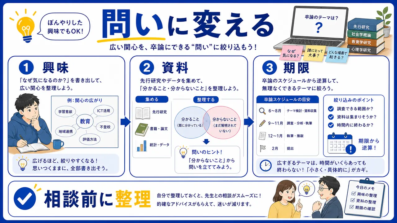 興味を問い、資料、期限へ分ける図