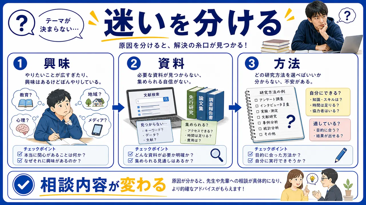 興味、資料、方法、締切の迷いを分ける図