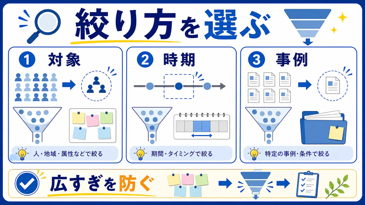 対象、時期、地域、資料、方法を比べる図