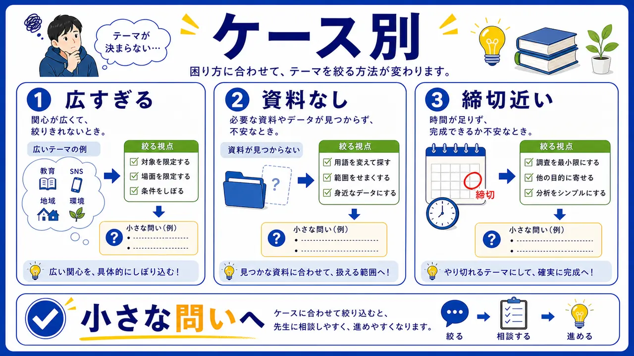 興味が広い、資料がない、方法が不明、締切が近いケース図