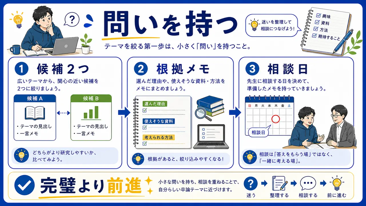 卒論テーマを相談用メモにまとめる図