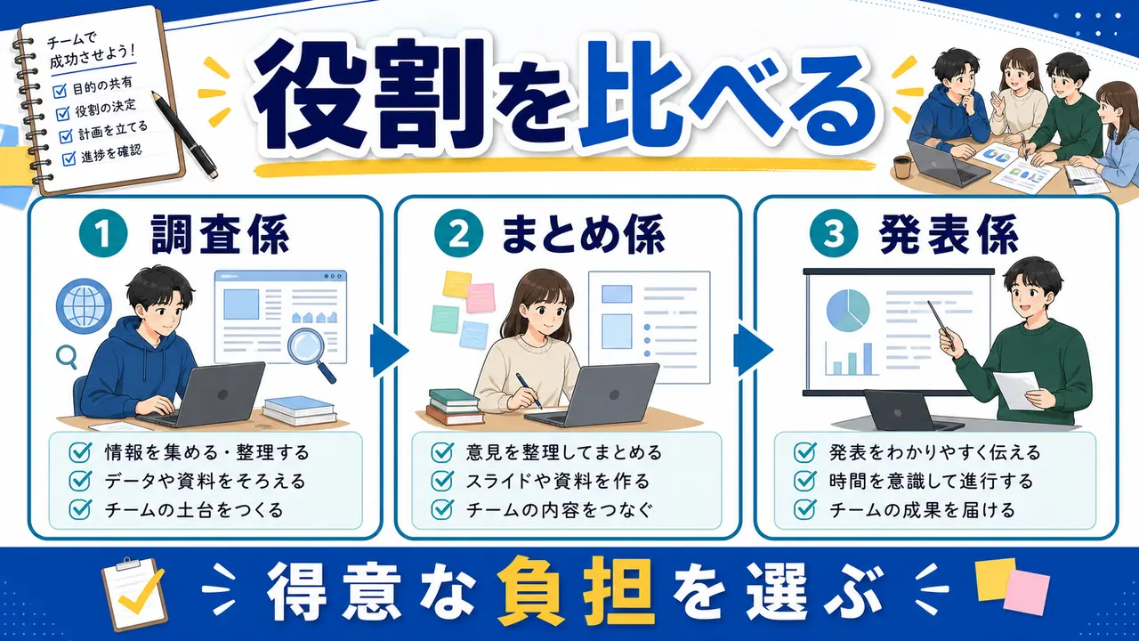 調査係、まとめ係、発表係の役割を比較する図