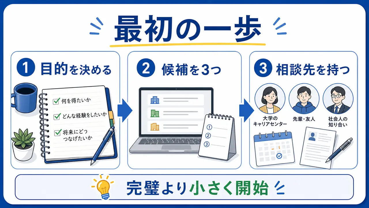 インターンの最初の一歩を目的、候補、相談先に分ける図