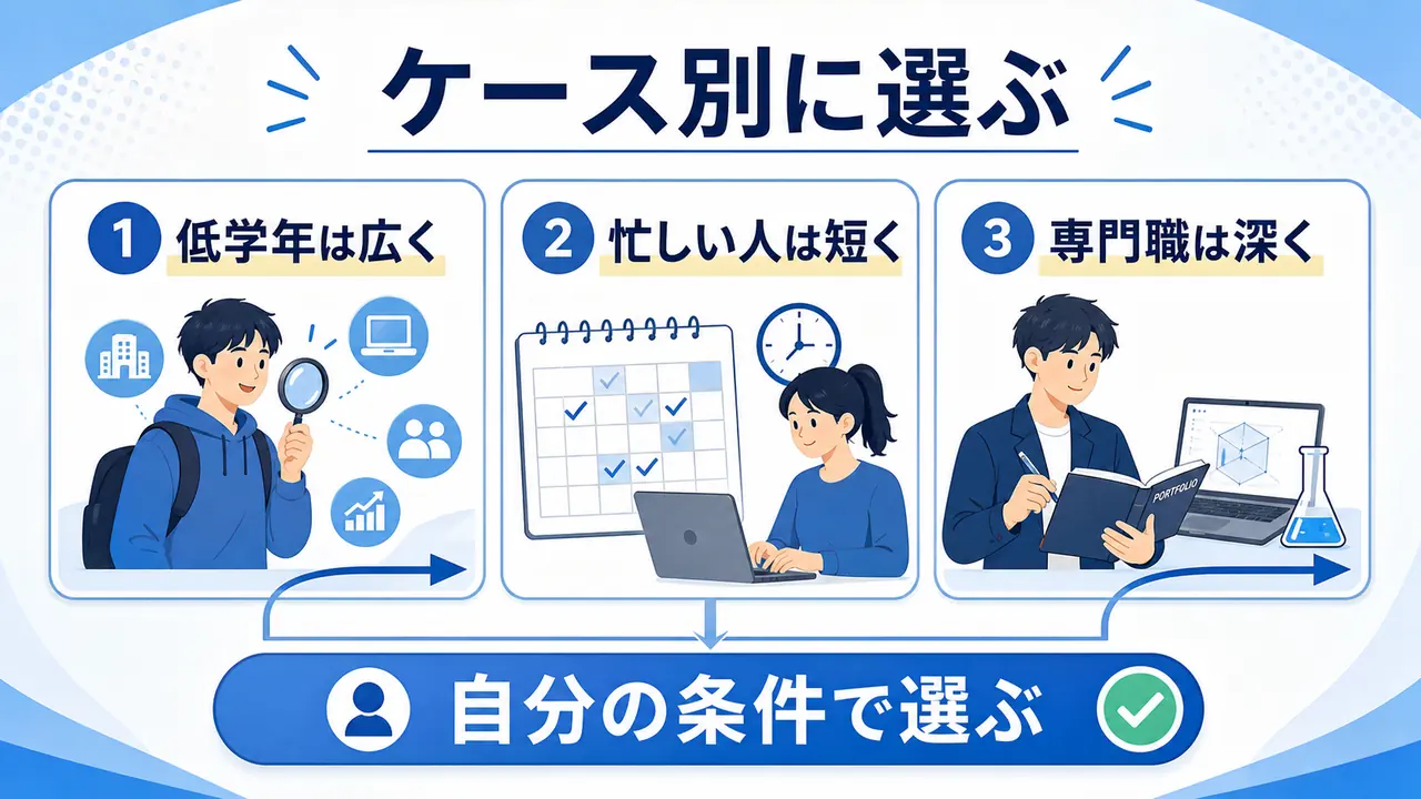 低学年、忙しい人、専門職志望のインターン選びを分ける図