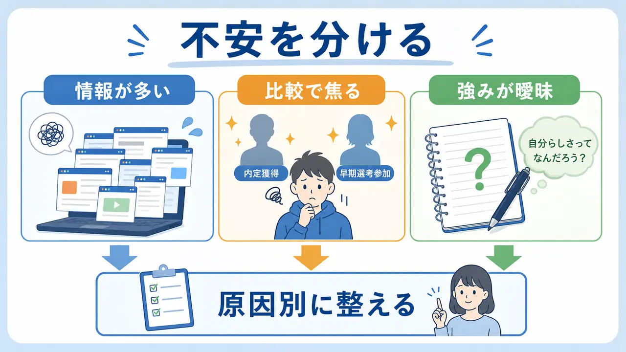 大学生が就活で情報の多さ、周囲との比較、強みが曖昧な不安を分けて整理する図
