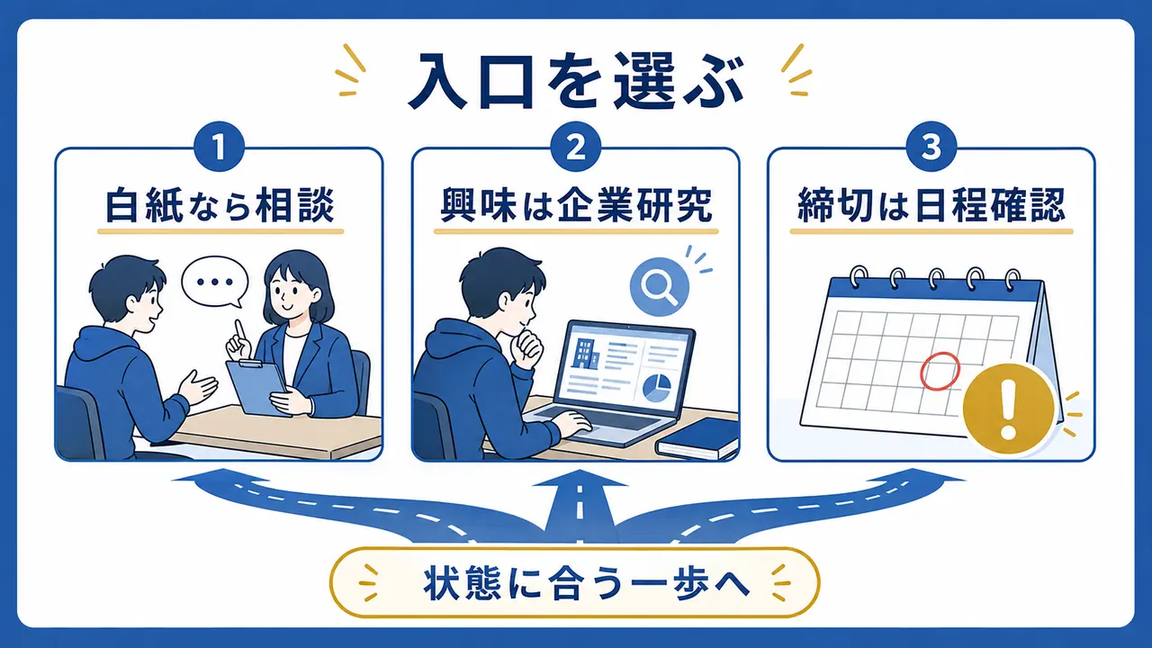大学生が就活の入口として自己整理、企業研究、相談、日程確認を比較する図