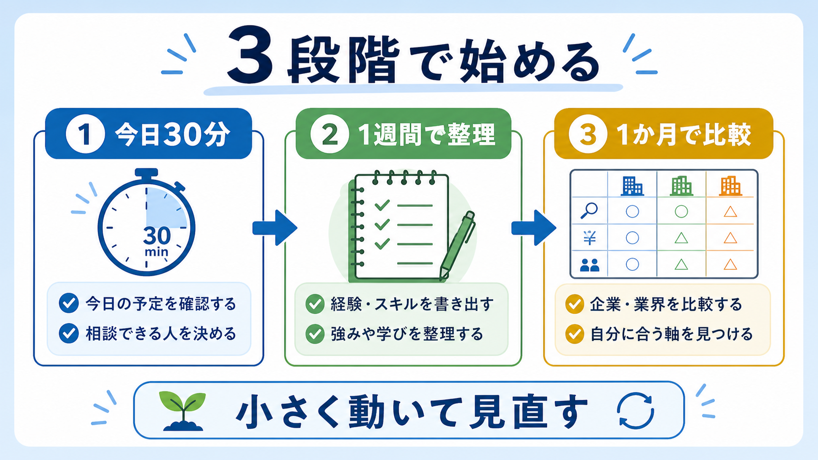 大学生が就活準備を今日30分、1週間、1か月の手順に分けて進める図