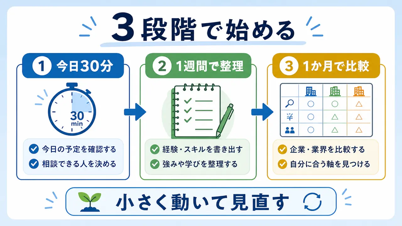 大学生が就活準備を今日30分、1週間、1か月の手順に分けて進める図