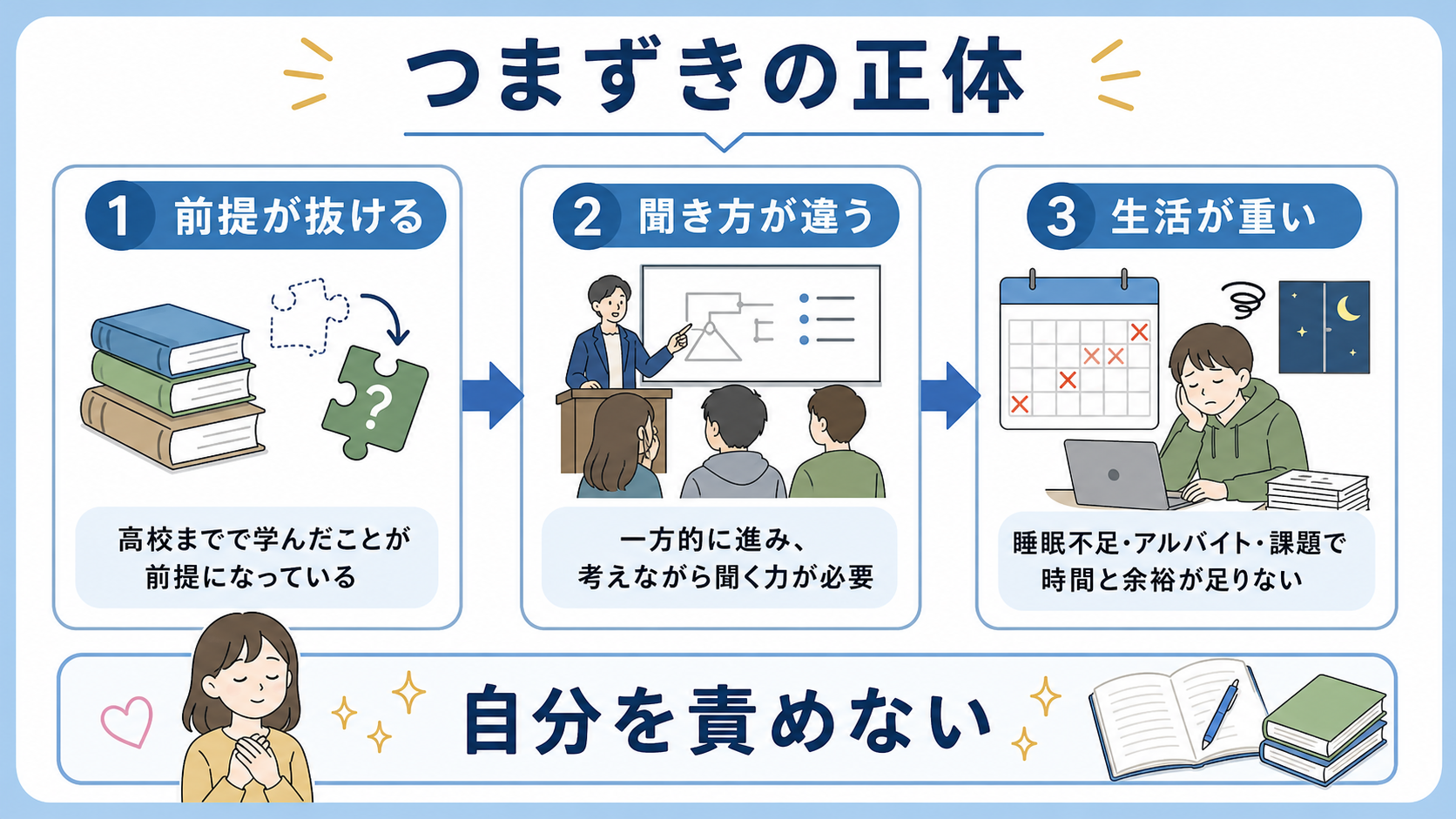 大学の講義で前提知識、聞き方、生活負荷が重なってつまずく理由を整理する図