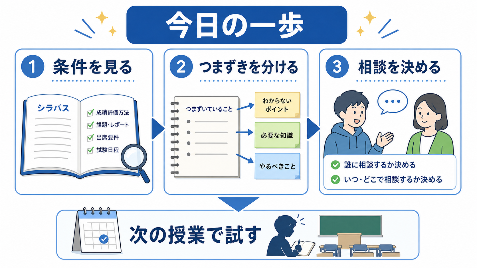 大学の授業についていけないときに条件、つまずき、相談を整えて今日の一歩を決める図