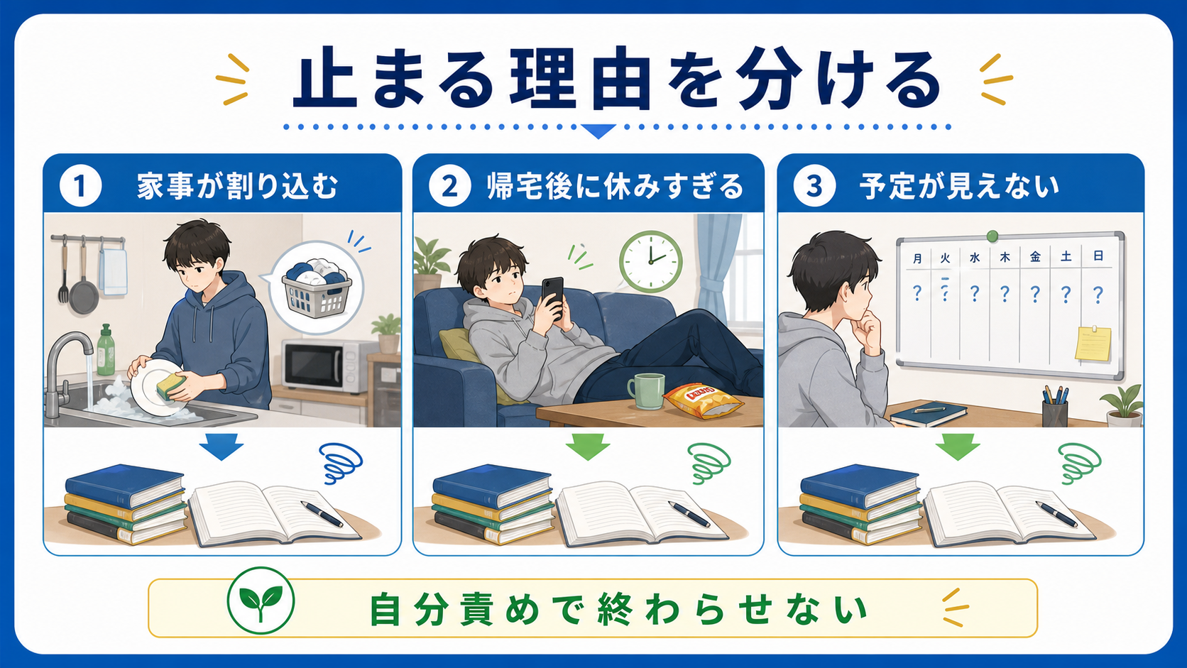 一人暮らしで勉強が止まる理由を家事、休憩、予定の見えにくさに分ける図