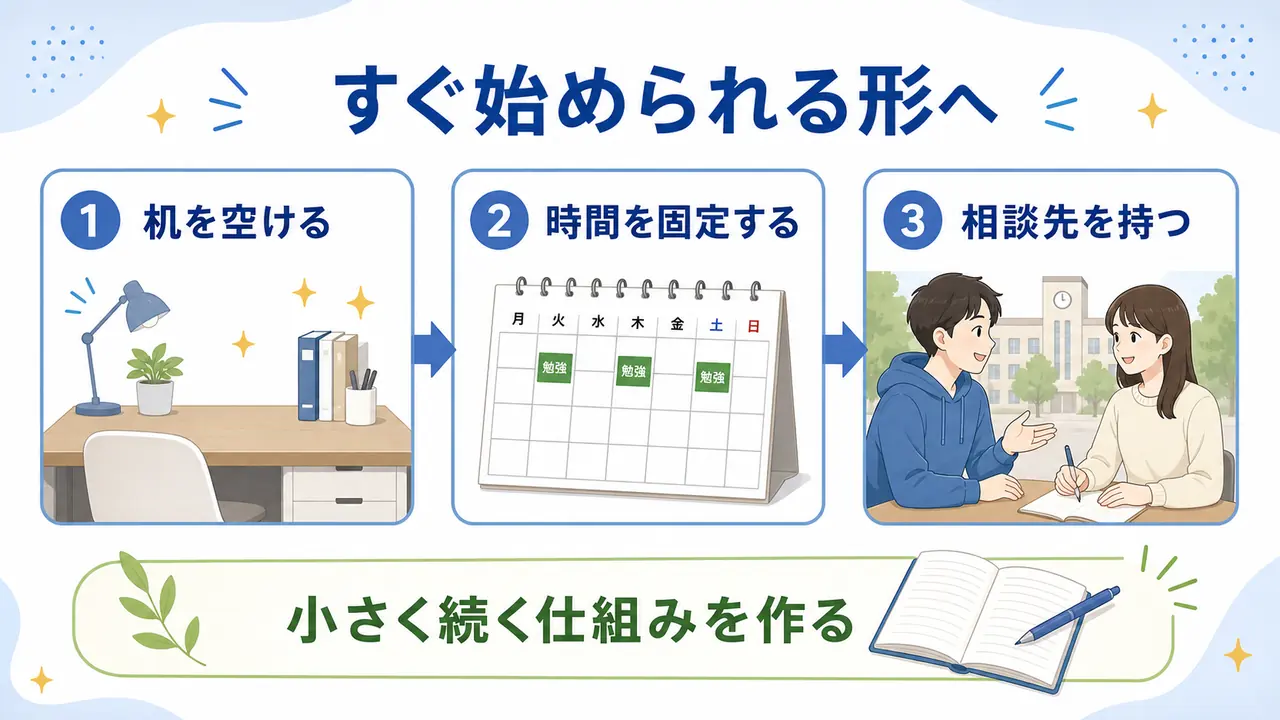 一人暮らしの大学生が机、時間、相談先を整えて学習習慣を作る図