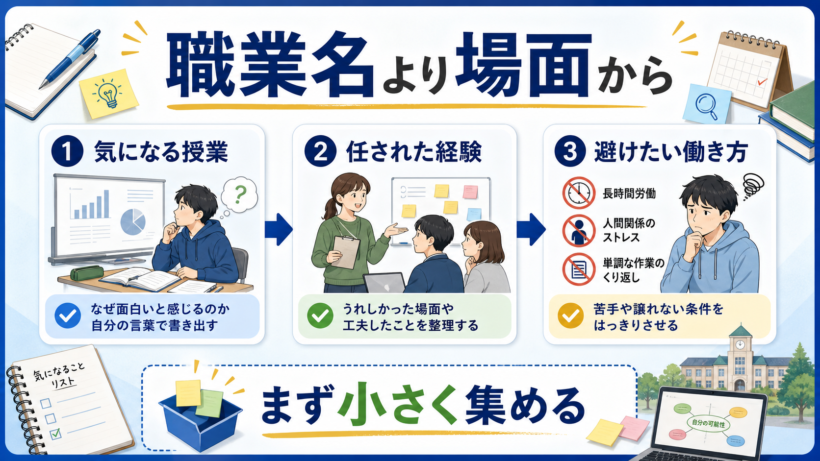 大学生が職業名より、気になる授業、任された経験、避けたい働き方から考える図