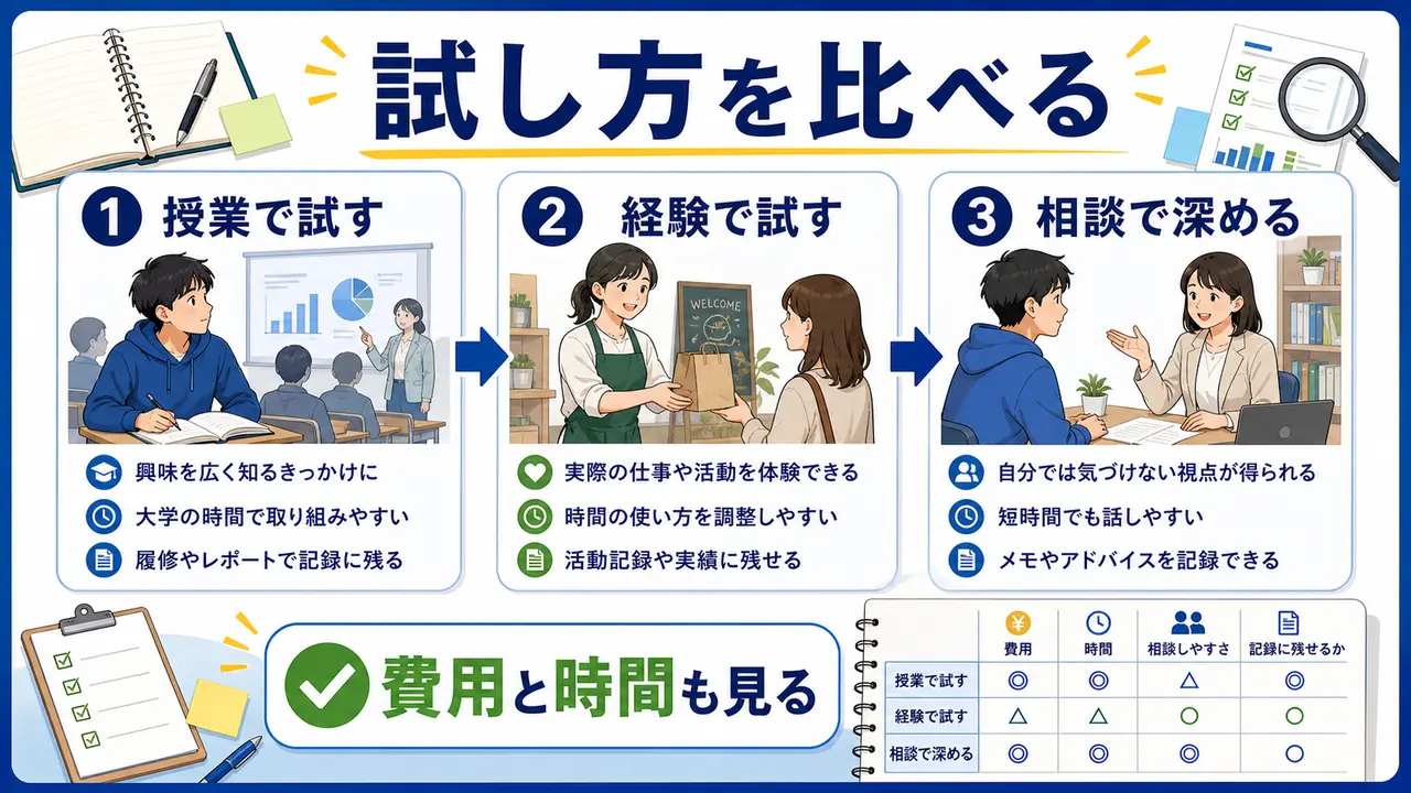 大学生がやりたいことを探すために、授業、経験、相談を比較する図