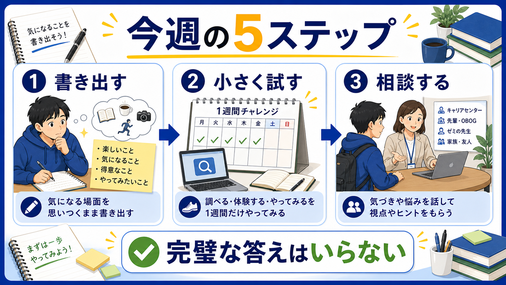 大学生がやりたいことを探すために、書き出す、小さく試す、相談する手順を進める図