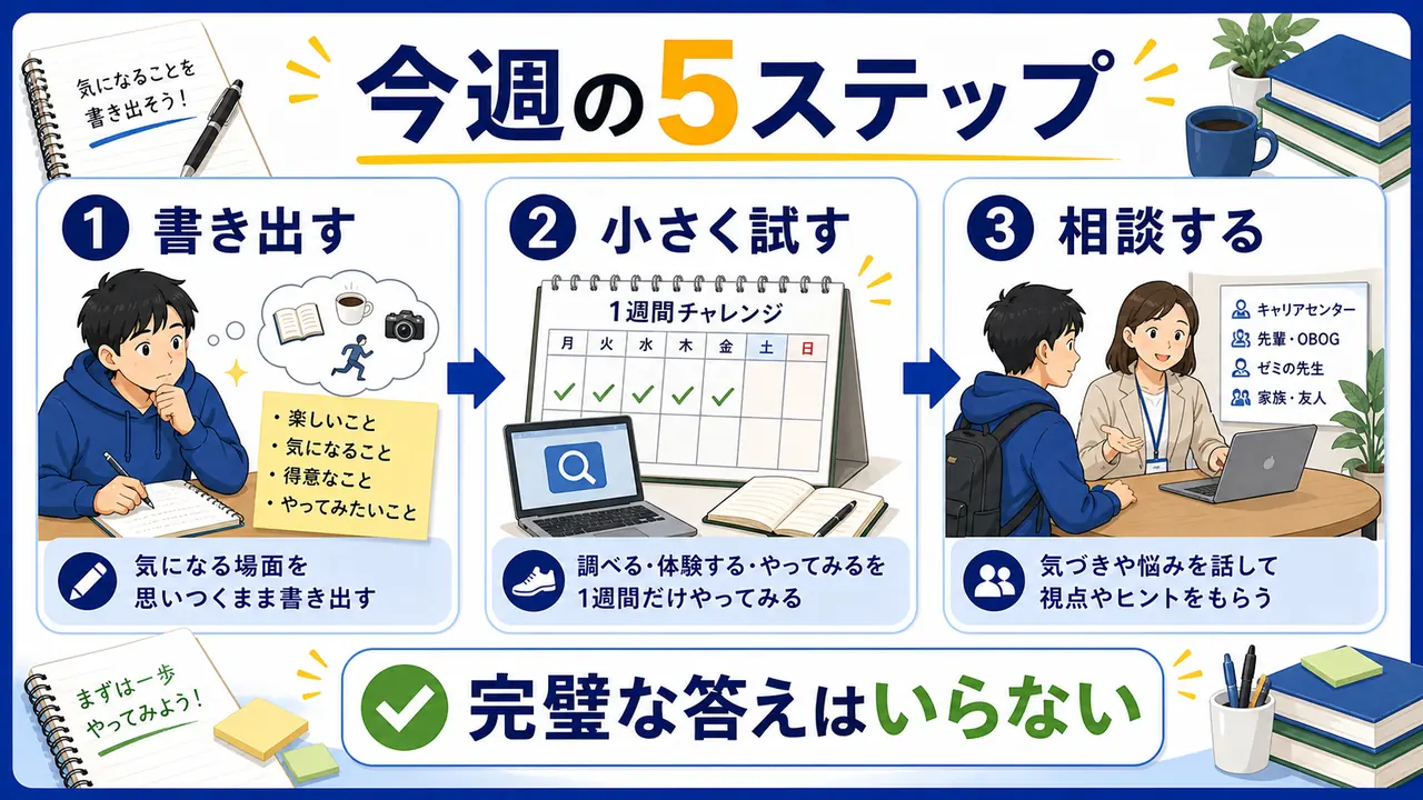 大学生がやりたいことを探すために、書き出す、小さく試す、相談する手順を進める図