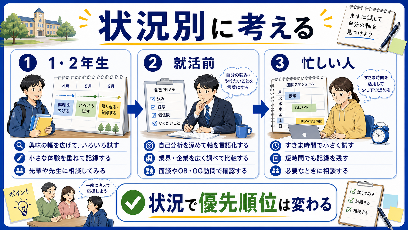 大学1・2年生、就活前、忙しい大学生のケース別に進路の考え方を整理する図