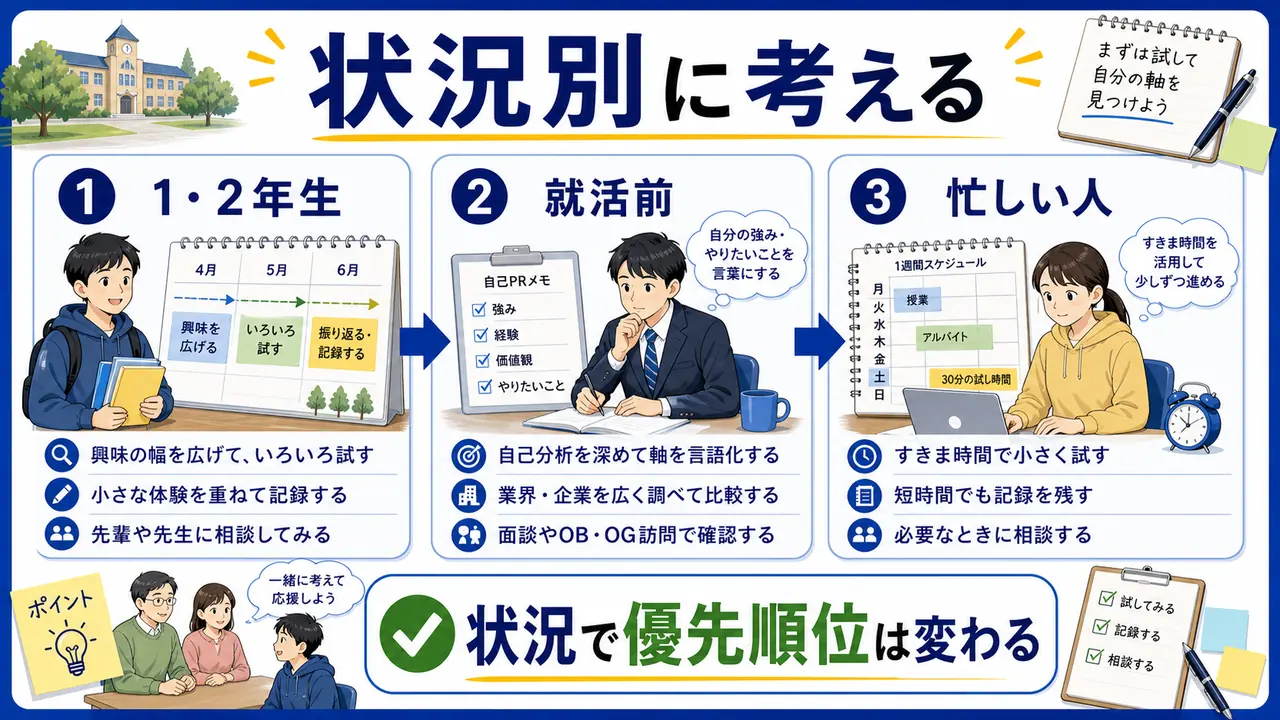 大学1・2年生、就活前、忙しい大学生のケース別に進路の考え方を整理する図