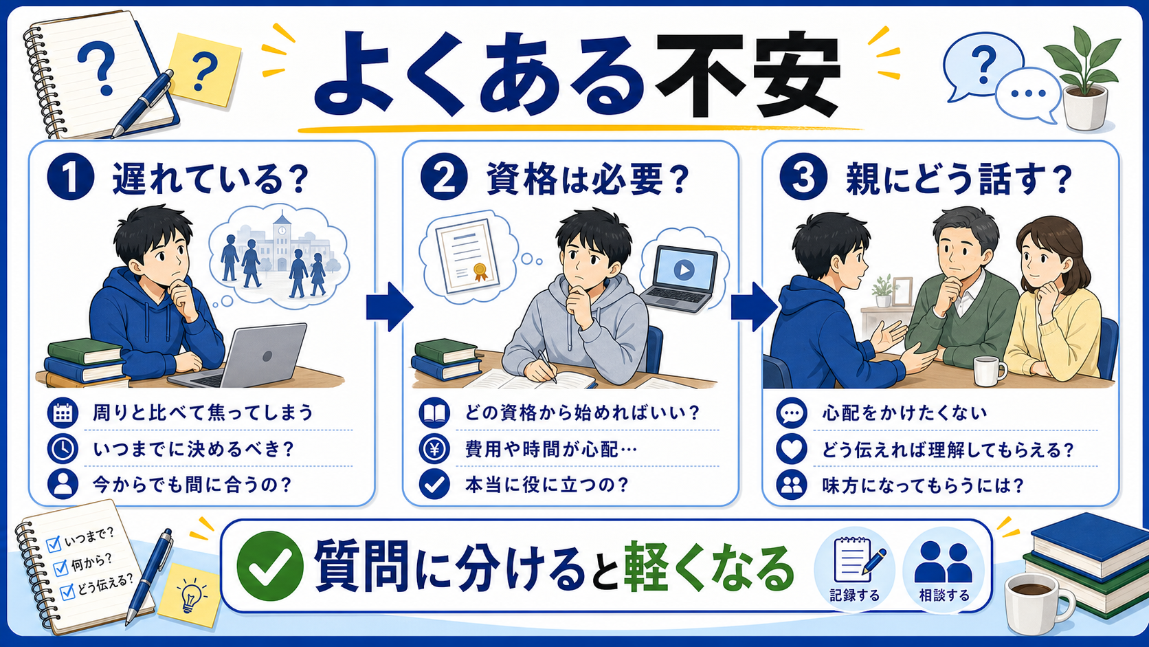 大学生のやりたいことがない悩みで、遅れ、資格、親への伝え方を整理する図