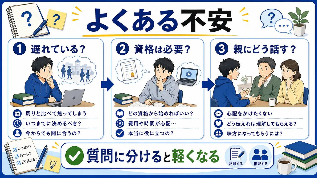 大学生のやりたいことがない悩みで、遅れ、資格、親への伝え方を整理する図