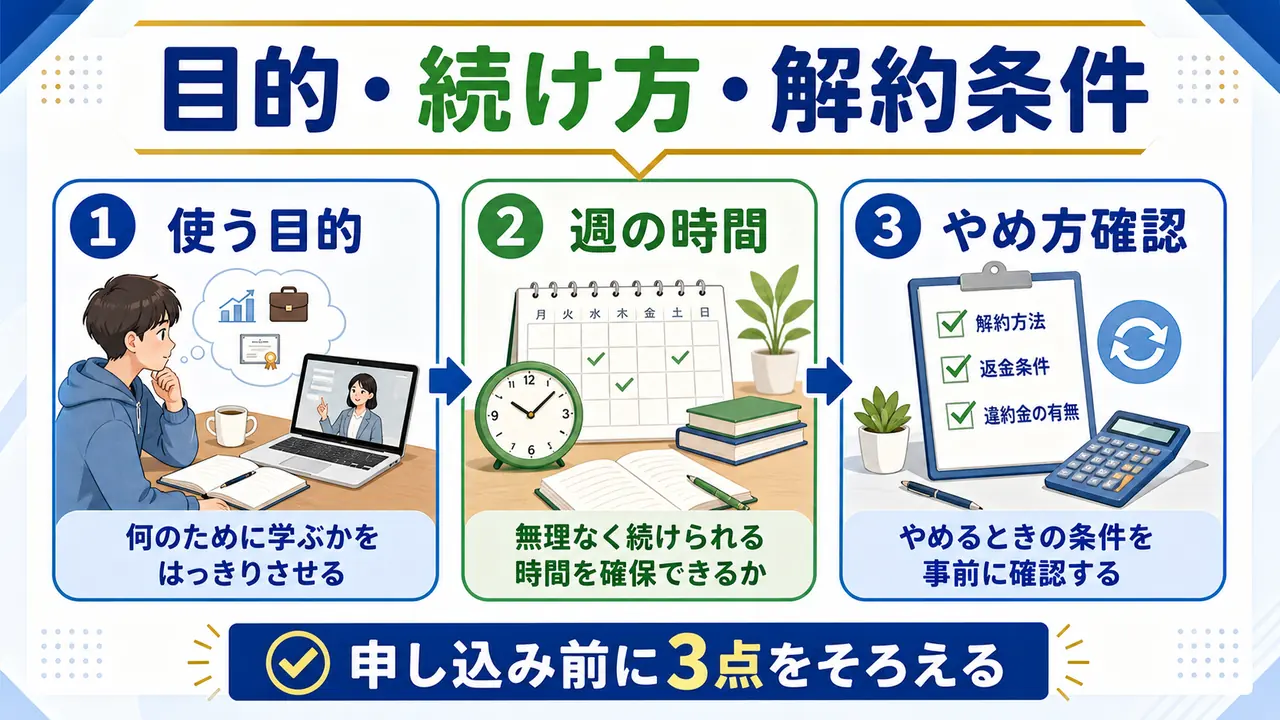 大学生がオンライン講座を選ぶ前に、使う目的、週の時間、やめ方を確認する図