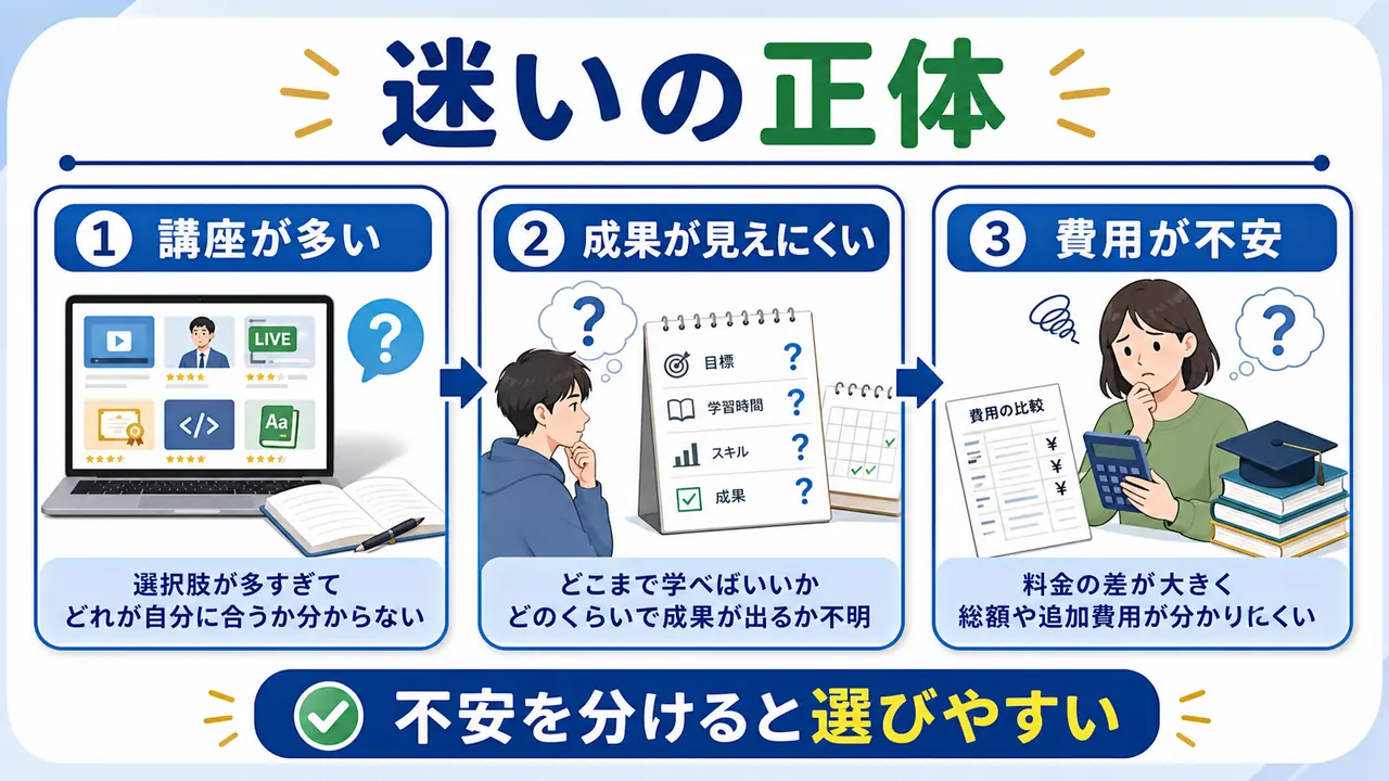 大学生がオンライン講座で迷う理由を、講座の多さ、成果の見えにくさ、費用不安で整理する図