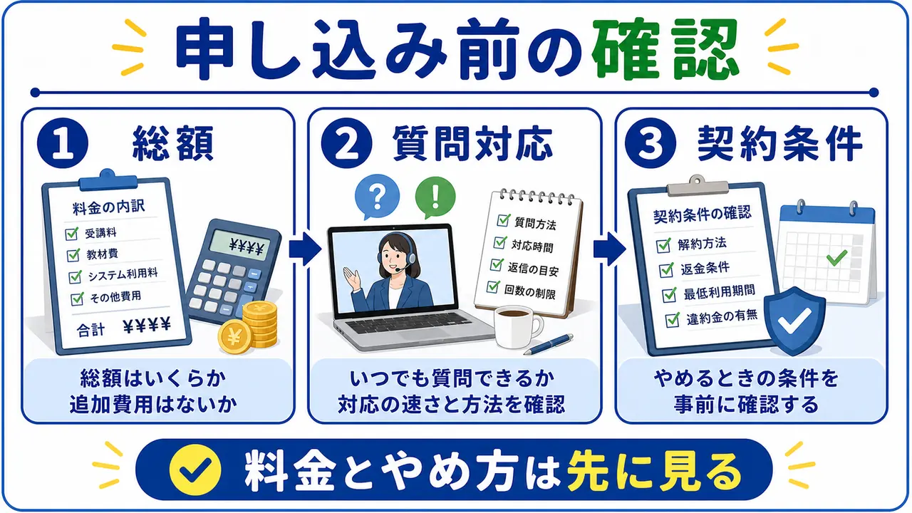 大学生がオンライン講座に申し込む前に、総額、質問対応、契約条件を確認する図