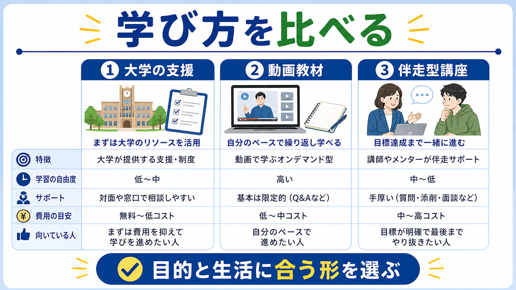 大学生がオンライン講座の学び方を、大学の支援、動画教材、伴走型講座で比較する図
